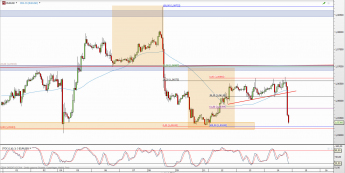 Wykres godzinowy kursu EUR/USD <span> Źródło: TMS Direct <span>