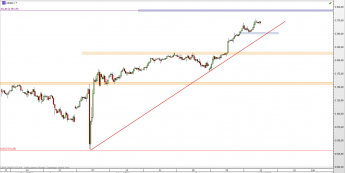 Wykres 4-godzinowy CFD na S&P500 <span> Źródło: TMS Direct <span>