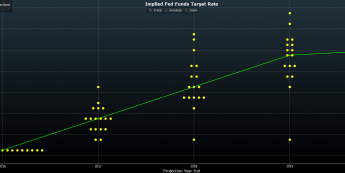 Projekcje Fed: optymalny poziom stóp <span>Źródło:Bloomberg<span>