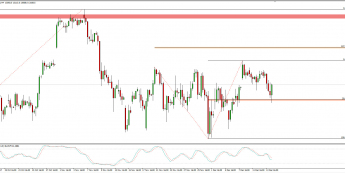 Wykres dzienny CFD na DAX; Źródło: TMS Connect