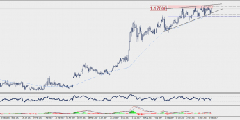 Wykres dzienny EUR/CHF; Źródło: TMS Connect