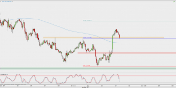 Wykres godzinowy EUR/USD; Źródło: TMS Direct