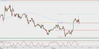 Wykres godzinowy EUR/USD; Źródło: TMS Direct