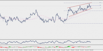 Wykres dzienny GBP/CHF; Źródło: TMS Connect