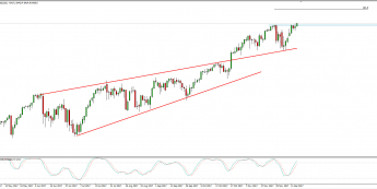 Wykres dzienny Nasdaq 100; Źródło: TMS Connect
