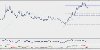 Wykres dzienny USD/TRY; Źródło: TMS Connect