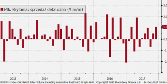 Wlk. Brytania: sprzedaż detaliczna (%, m/m); Źródło: Bloomberg, TMS Brokers