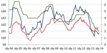 Inflacja i stopy procentowe w Polsce <span>Źródło: GUS, NBP<span>