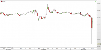 Wykres 15 - min. EUR/USD <span>Źródło: TMS Direct<span>