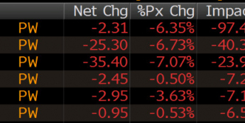 Notowania instytucji finansowych z WIG20 <span> Źródło: Bloomberg <span>