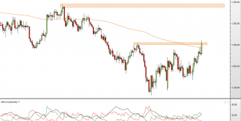 Wykres dzienny XAU/USD <span> Źródło: TMS Direct <span>