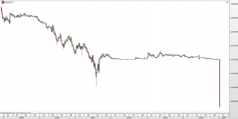 Wykres tygodniowy EUR/CHF <span>Źródło: TMS Direct<span>