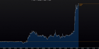 Wykres tickowy kursu EUR/PLN <span> Źródło: Bloomberg <span>