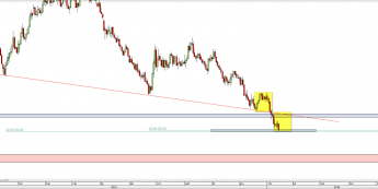 Wykres dzienny CFD na ropę WTI  <span> Źródło: TMS Direct <span>