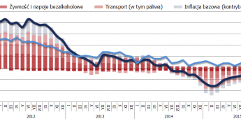 Polska: inflacja zrewidowana do 2,1 proc. r/r, PLN bez reakcji