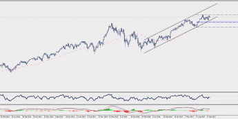 Wykres tygodniowy CFD na indeks DAX; Źródło: TMS Connect