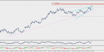 Wykres dzienny EUR/USD; Źródło: TMS Connect