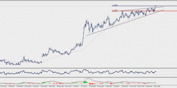 Wykres dzienny EUR/CHF; Źródło: TMS Connect