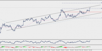 Wykres dzienny GBP/USD; Źródło: TMS Connect