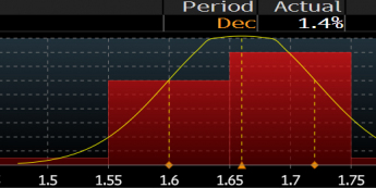 Odczyt inflacji bazowej na tlerozkłądu prognoz w ankiecie Bloomberga. Źródło: Bloomberg