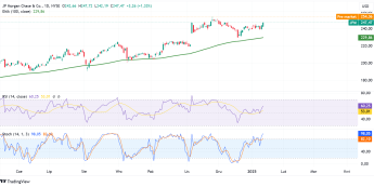 JP Morgan EPS: 4.81 USD (prognoza 3.95 USD)