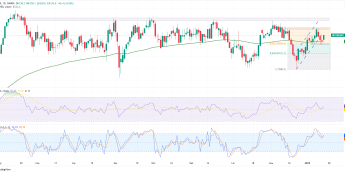FTSE 100 rośnie o 0.56% – możliwy test poziomu 8330 pkt