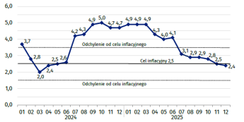 Inflacja CPI w Polsce: 2.4% r/r