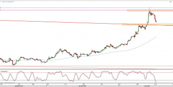 Wykres 4-godzinowy kursu XAU/USD <span> Źródło: TMS Direct <span>