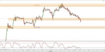 Wykres godzinowy kursu EUR/USD <span> Źródło: TMS Direct <span>