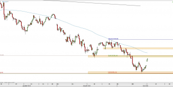 Wykres 4-godzinowy CFD na DAX <span> Źródło: TMS Direct <span>
