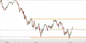 Wykres 4-godzinowy CFD na S&P500 <span> Źródło: TMS Direct <span>