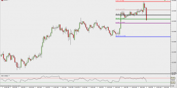 USD/JPY: przebicie 50,0 proc. zniesienia