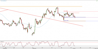 Wykres 4-godzinowy kursu GBP/USD <span> Źródło: TMS Direct <span>