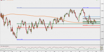 USD/CAD: zawieszony pomiędzy zniesieniami