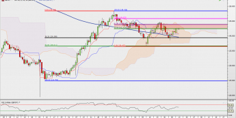 GBP/JPY: uwięziony w chmurze