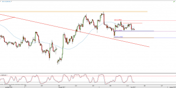 Wykres 4-godzinowy kursu GBP/USD <span> Źródło: TMS Direct <span>