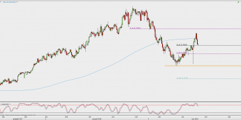 Wykres 4-godzinowy AUD/USD; Źródło: TMS Direct