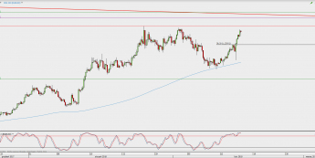 Wykres 4-godzinowy EUR/USD; Źródło: TMS Direct