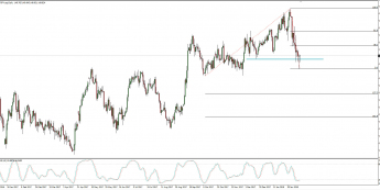 Wykres dzienny GBP/JPY; Źródło: TMS Connect