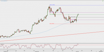 Wykres 4-godzinowy GBP/USD; Źródło: TMS Direct
