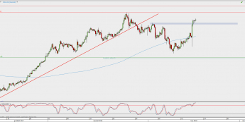 Wykres 4-godzinowy XAU/USD; Źródło: TMS Direct