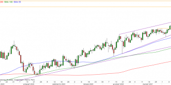 GBP/USD - wykres 1D; Źródło: TMSDirect