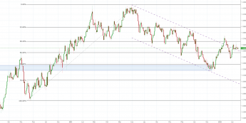 Notowania instrumentu GBPUSD, interwał: D1, źródło: TMS Brokers