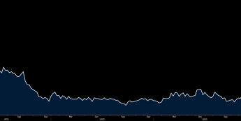 Dane z USA osłabiają dolara. Kurs EUR/USD na poziomie1,0770