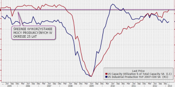 Dynamika produkcji przemysłowej i wykorzystanie mocy produkcyjnych <span>BLOOMBERG<span>