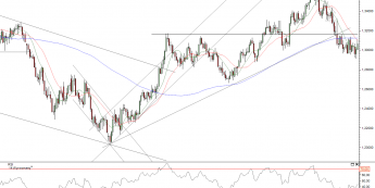 Wykres dzienny kursu EUR/USD