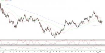Wykres dzienny kursu EUR/USD <span>Źródło:TMS Direct<span>