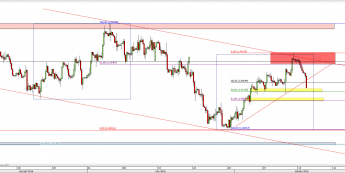 Wykres 4-godzinowy kursu GBP/USD <span> Źródło: TMS Direct <span>