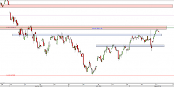 Wykres 4-godzinowy CFD na DAX <span> Źródło: TMS Direct <span>