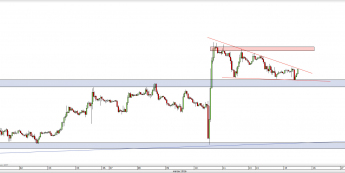 Wykres godzinowy kursu EUR/USD <span> Źródło: TMS Direct <span>